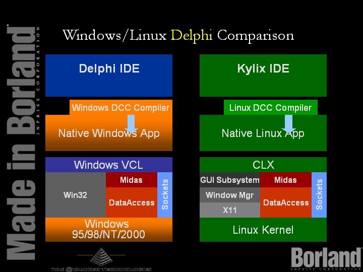Windows/Linux Delphi Comparison