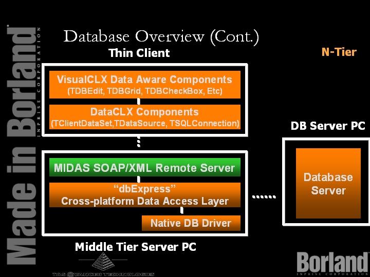 Database Overview